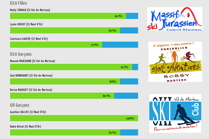 Les résultats de la Coupe du Doubs (2017)